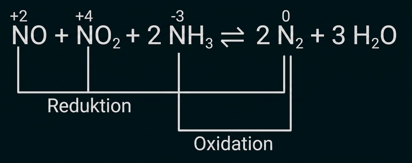 Chemische Gleichung mit Oxidationszahlen und Kennzeichnung von Reduktion und Oxidation: NO + NO2 + 2 NH3 ⇌ 2 N2 + 3 H2O